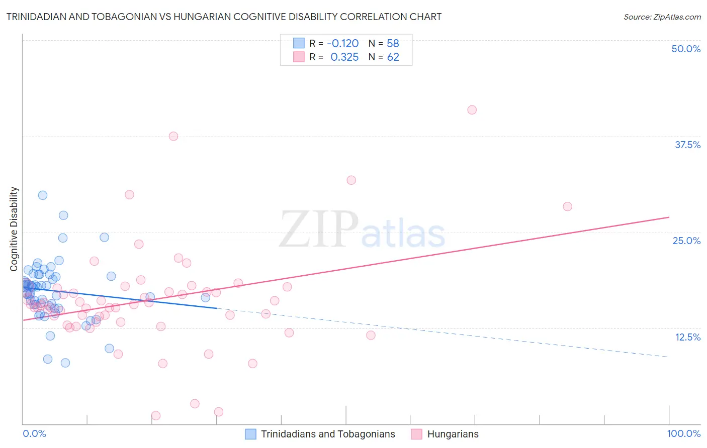 Trinidadian and Tobagonian vs Hungarian Cognitive Disability