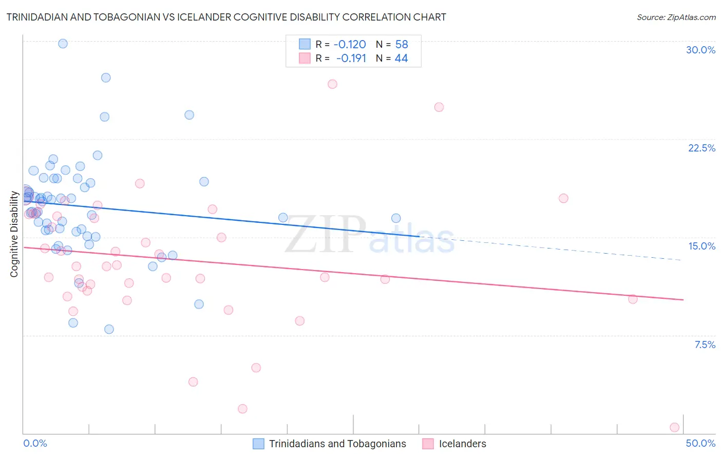 Trinidadian and Tobagonian vs Icelander Cognitive Disability