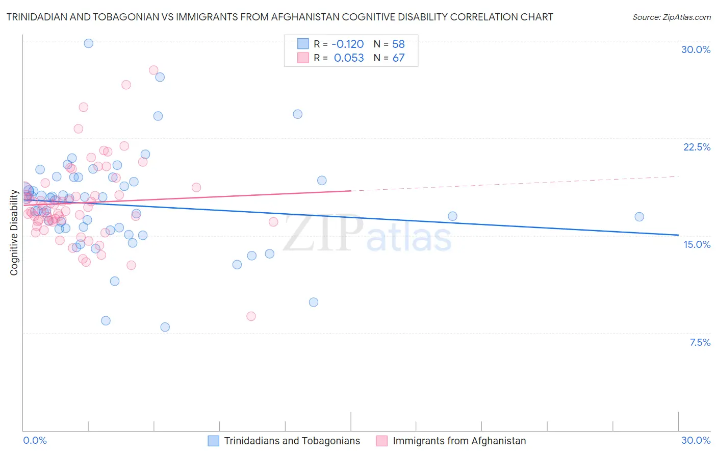 Trinidadian and Tobagonian vs Immigrants from Afghanistan Cognitive Disability