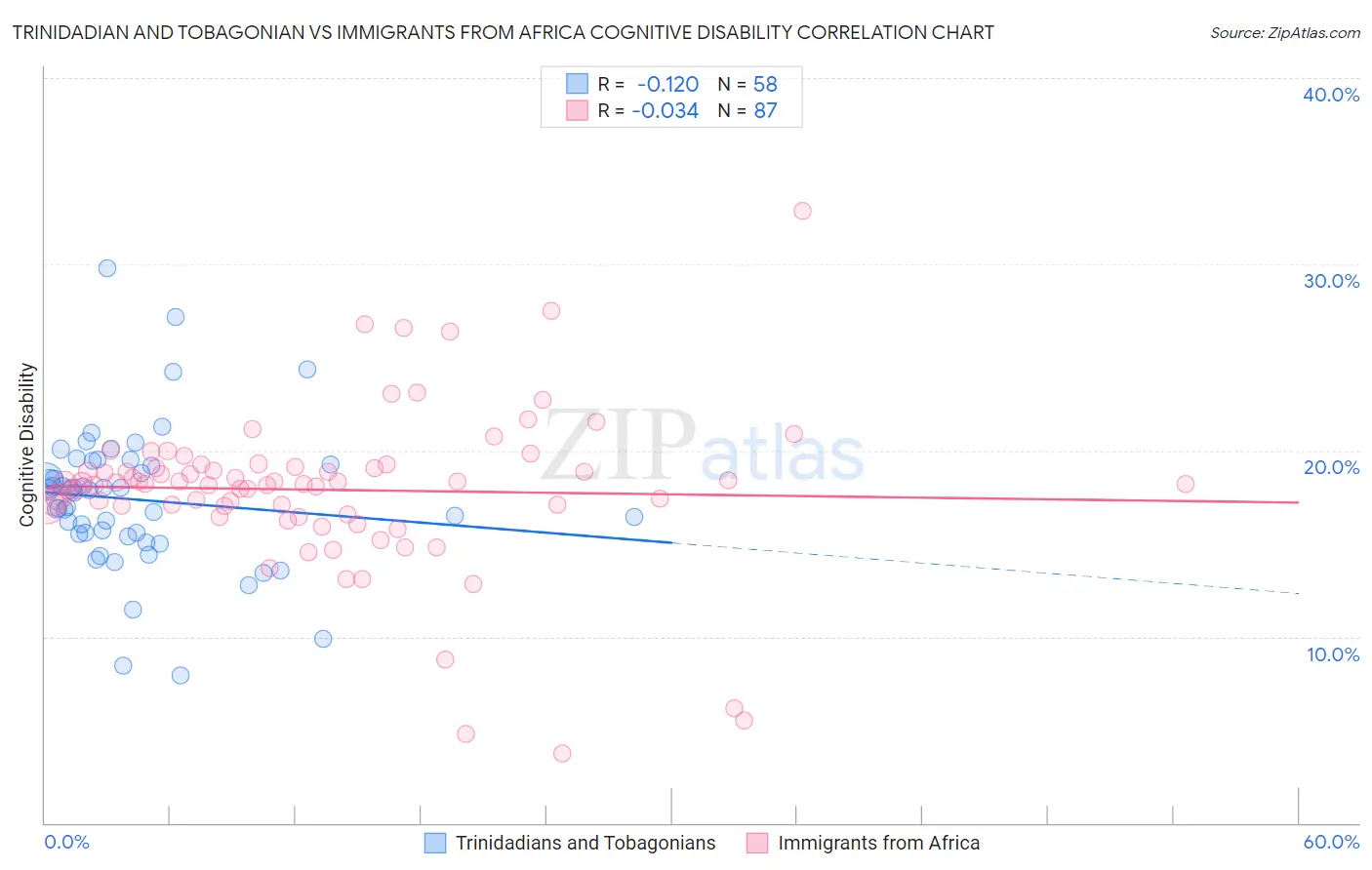 Trinidadian and Tobagonian vs Immigrants from Africa Cognitive Disability