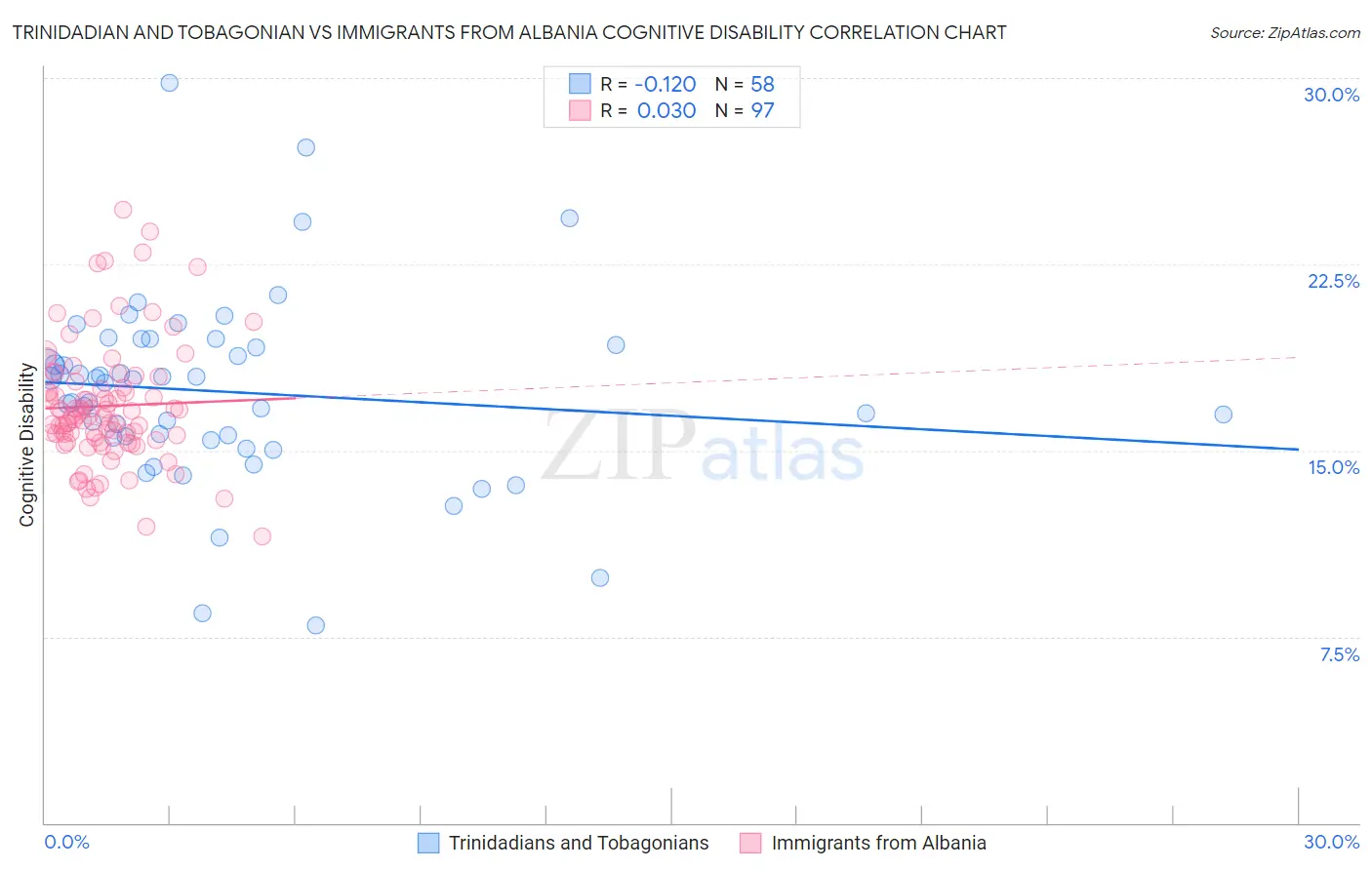 Trinidadian and Tobagonian vs Immigrants from Albania Cognitive Disability