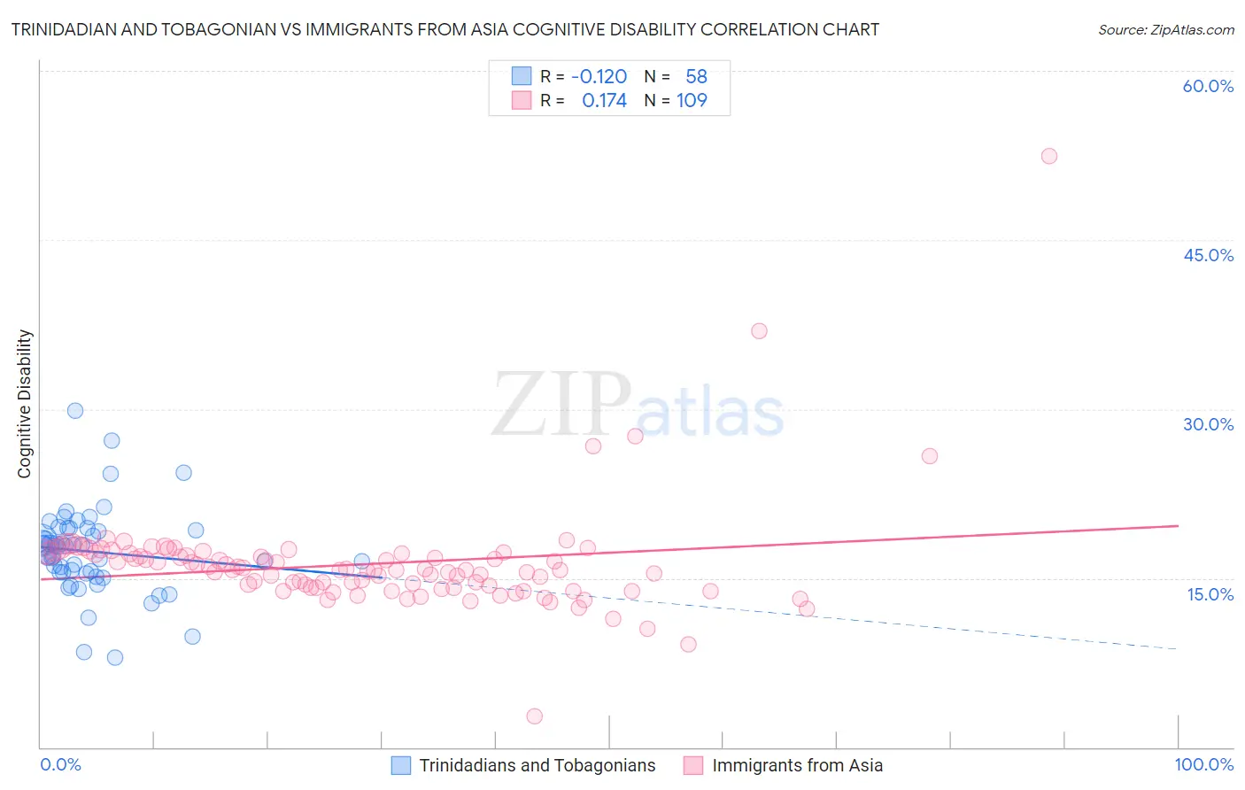 Trinidadian and Tobagonian vs Immigrants from Asia Cognitive Disability