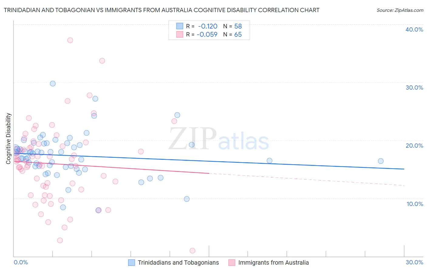 Trinidadian and Tobagonian vs Immigrants from Australia Cognitive Disability