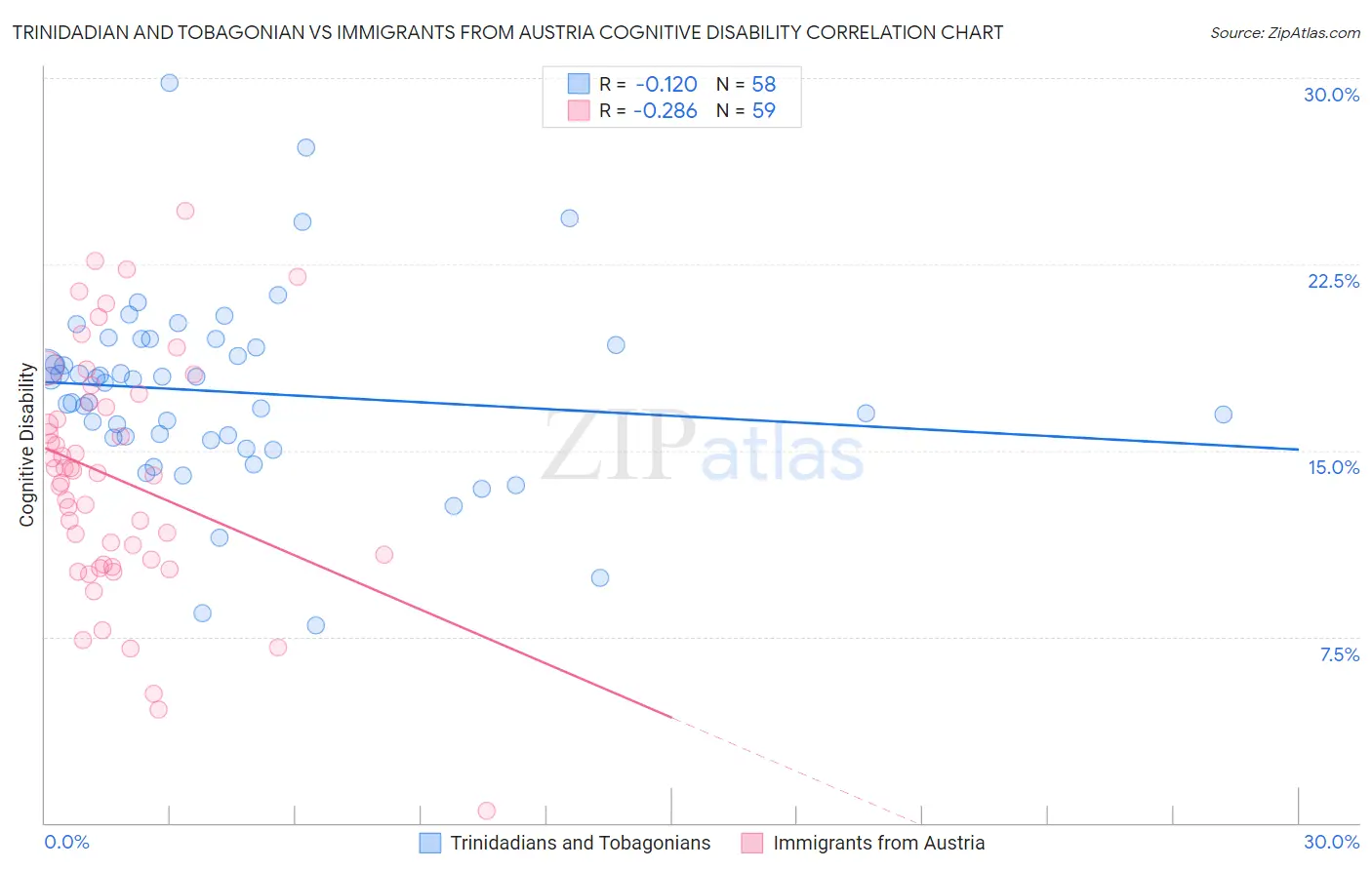 Trinidadian and Tobagonian vs Immigrants from Austria Cognitive Disability