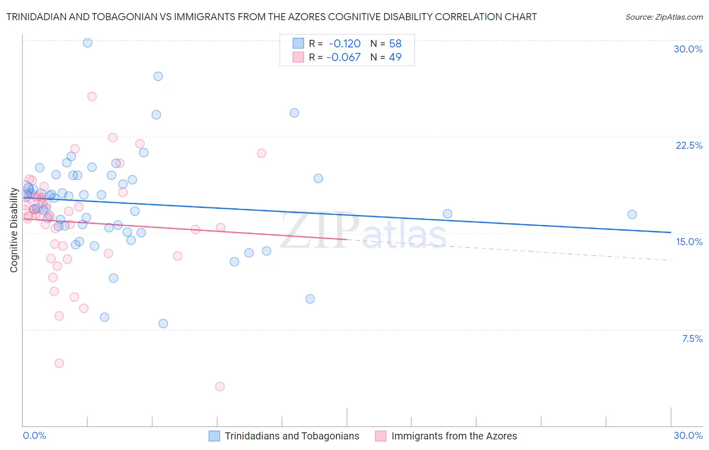 Trinidadian and Tobagonian vs Immigrants from the Azores Cognitive Disability