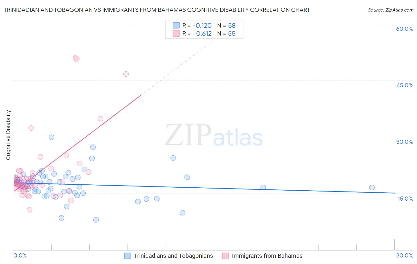 Trinidadian and Tobagonian vs Immigrants from Bahamas Cognitive Disability