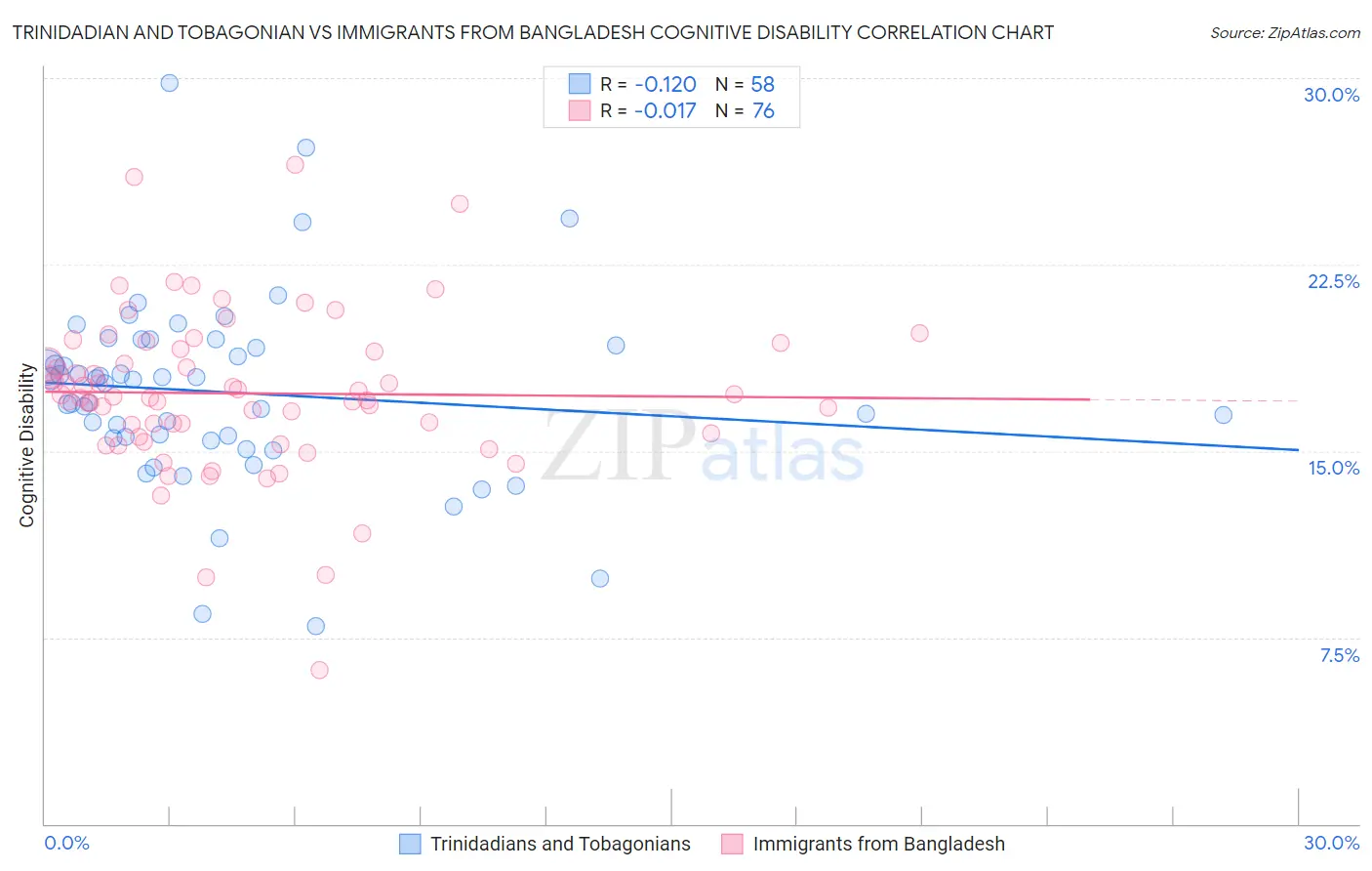 Trinidadian and Tobagonian vs Immigrants from Bangladesh Cognitive Disability
