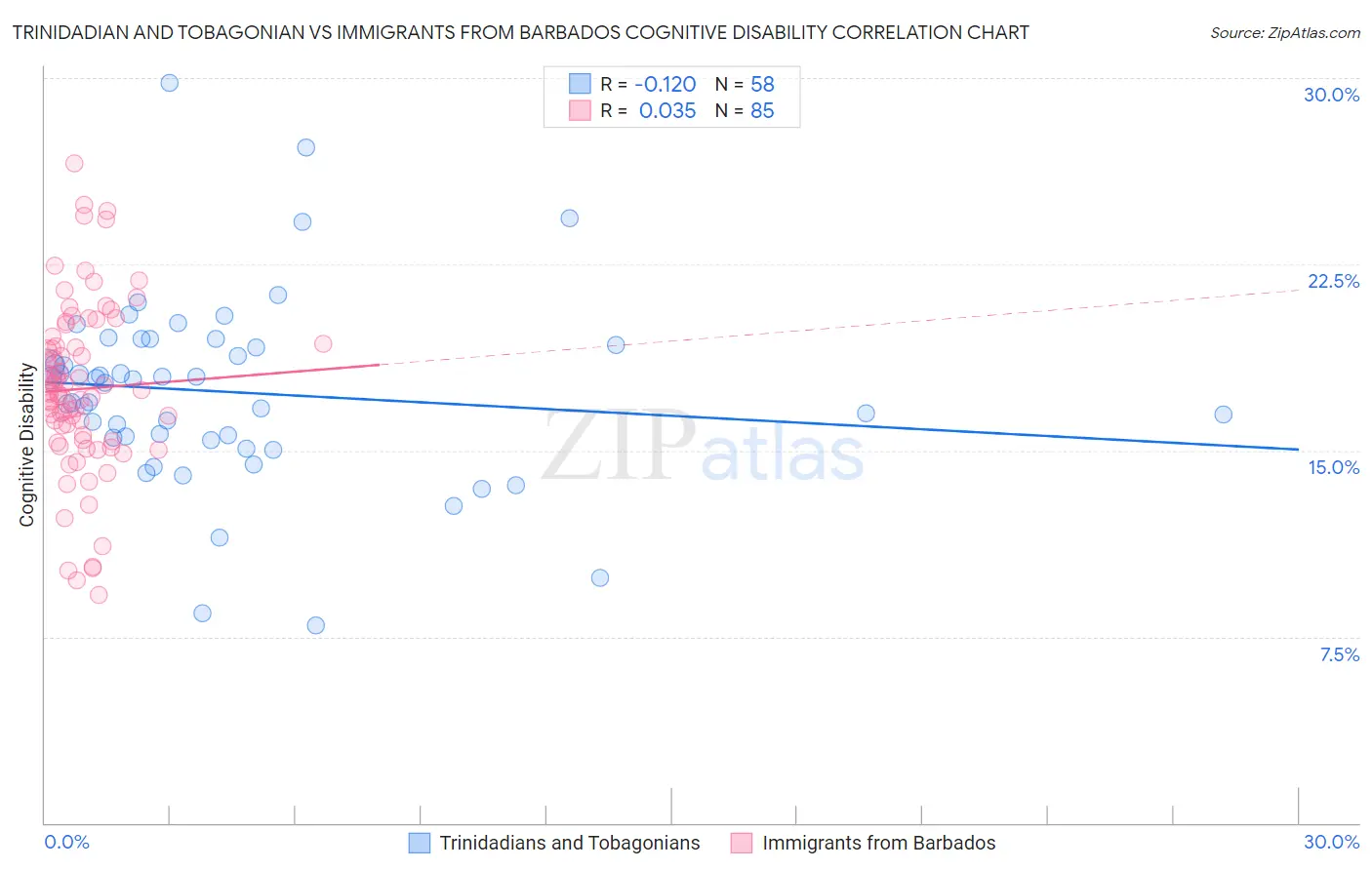 Trinidadian and Tobagonian vs Immigrants from Barbados Cognitive Disability