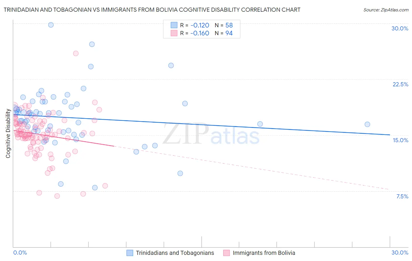 Trinidadian and Tobagonian vs Immigrants from Bolivia Cognitive Disability