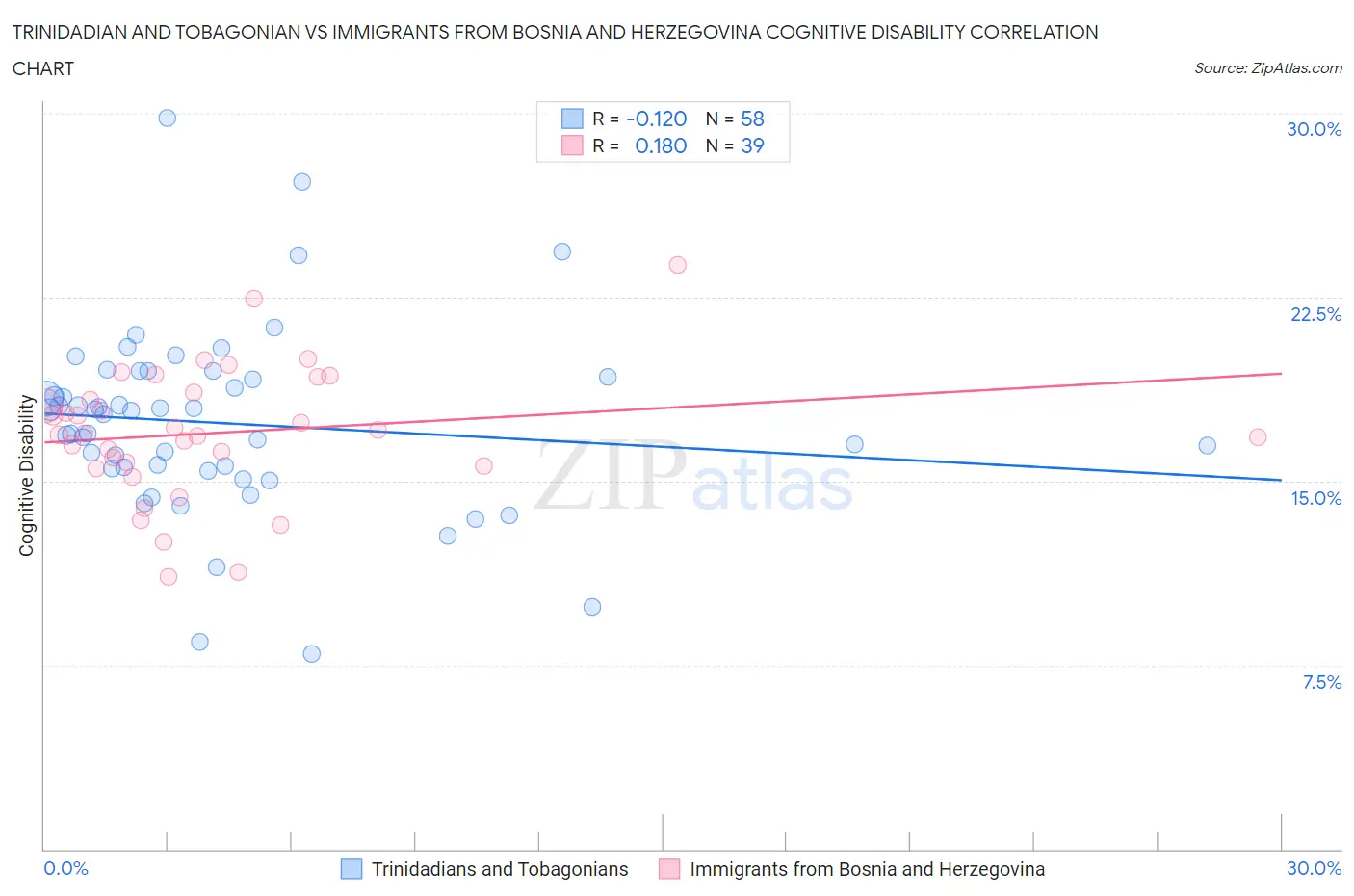 Trinidadian and Tobagonian vs Immigrants from Bosnia and Herzegovina Cognitive Disability