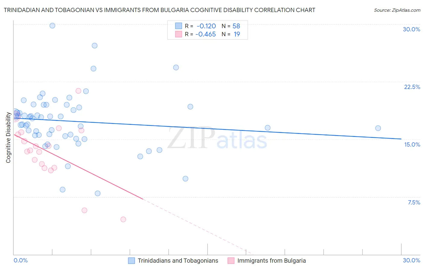 Trinidadian and Tobagonian vs Immigrants from Bulgaria Cognitive Disability