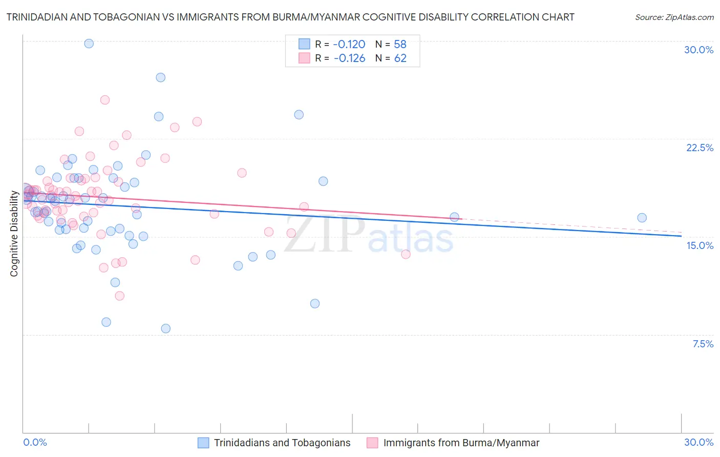 Trinidadian and Tobagonian vs Immigrants from Burma/Myanmar Cognitive Disability