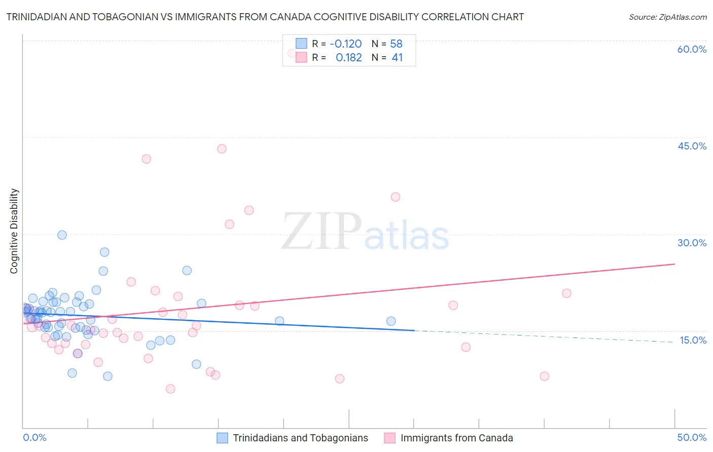 Trinidadian and Tobagonian vs Immigrants from Canada Cognitive Disability