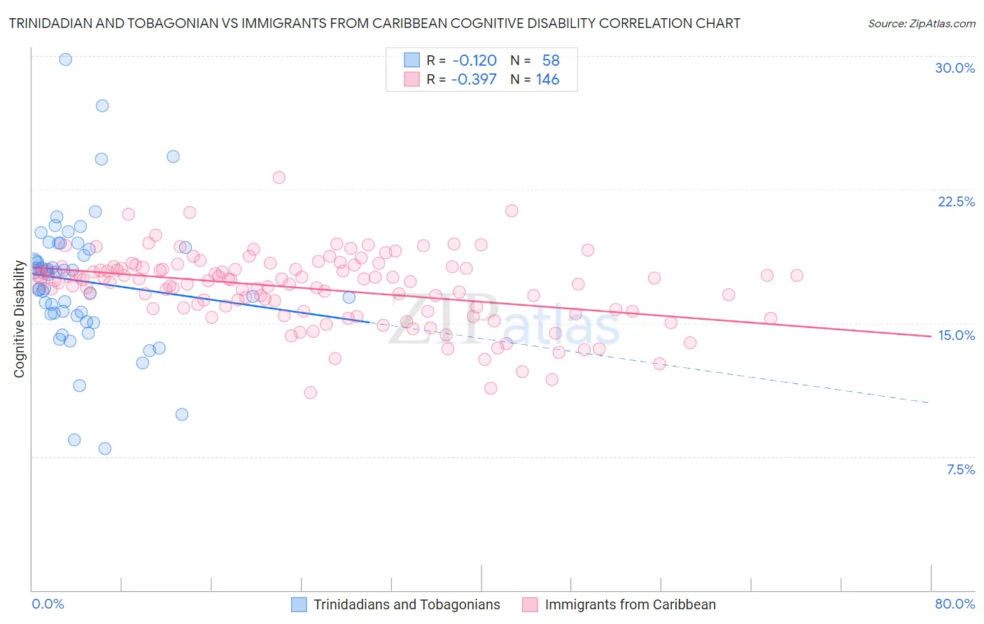 Trinidadian and Tobagonian vs Immigrants from Caribbean Cognitive Disability