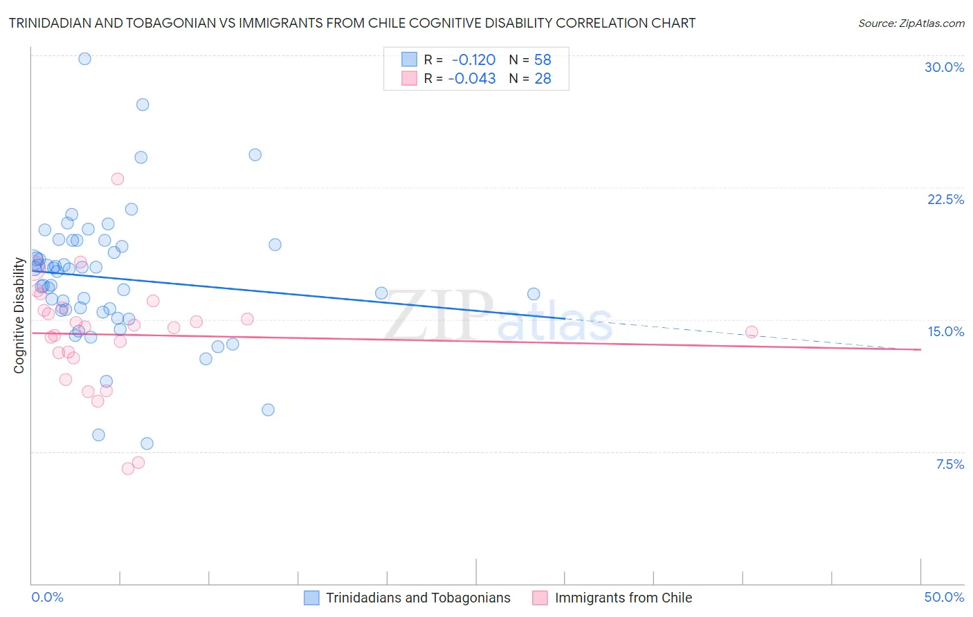 Trinidadian and Tobagonian vs Immigrants from Chile Cognitive Disability