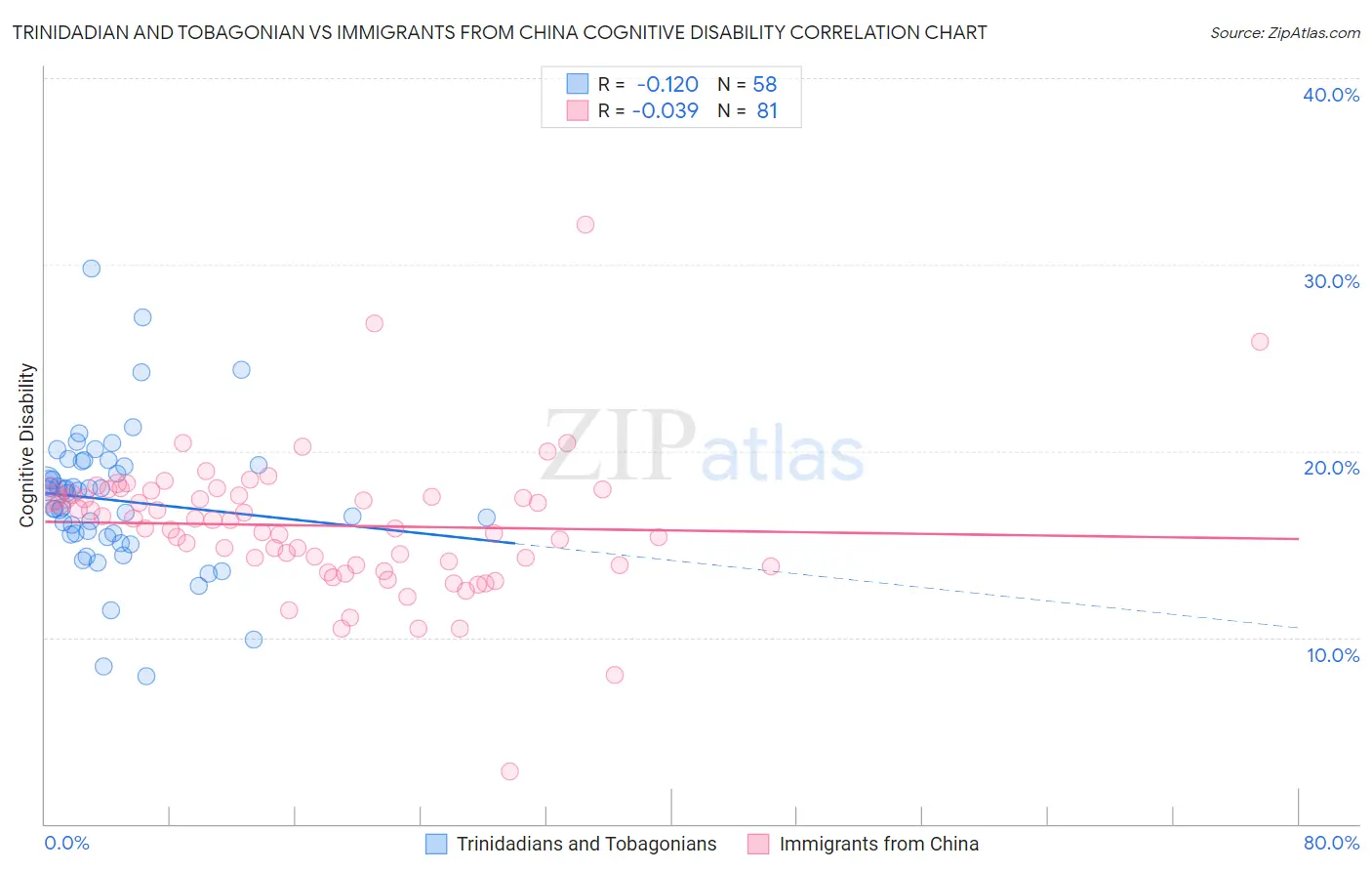Trinidadian and Tobagonian vs Immigrants from China Cognitive Disability