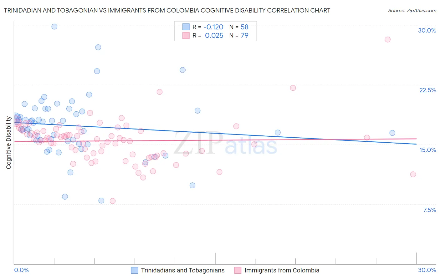 Trinidadian and Tobagonian vs Immigrants from Colombia Cognitive Disability