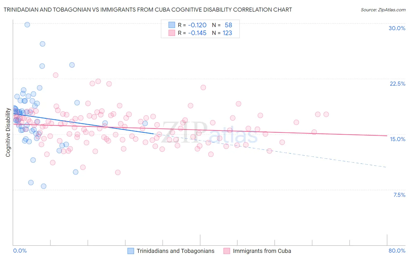 Trinidadian and Tobagonian vs Immigrants from Cuba Cognitive Disability