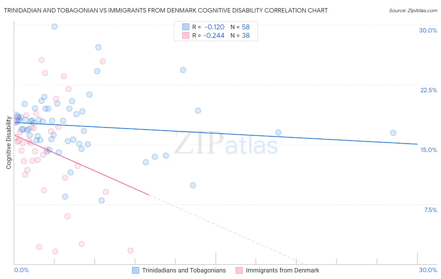 Trinidadian and Tobagonian vs Immigrants from Denmark Cognitive Disability