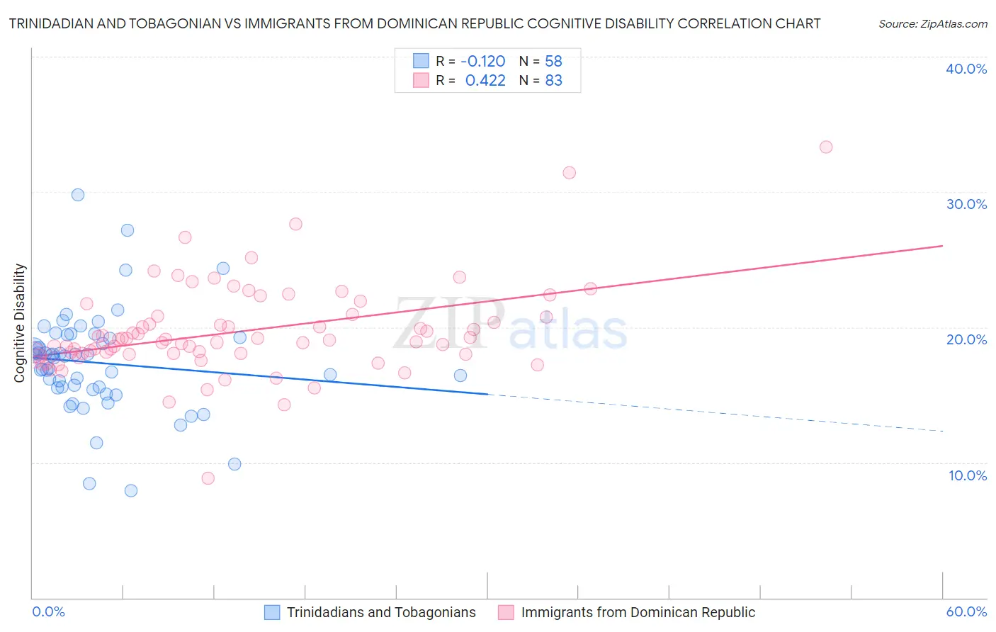 Trinidadian and Tobagonian vs Immigrants from Dominican Republic Cognitive Disability
