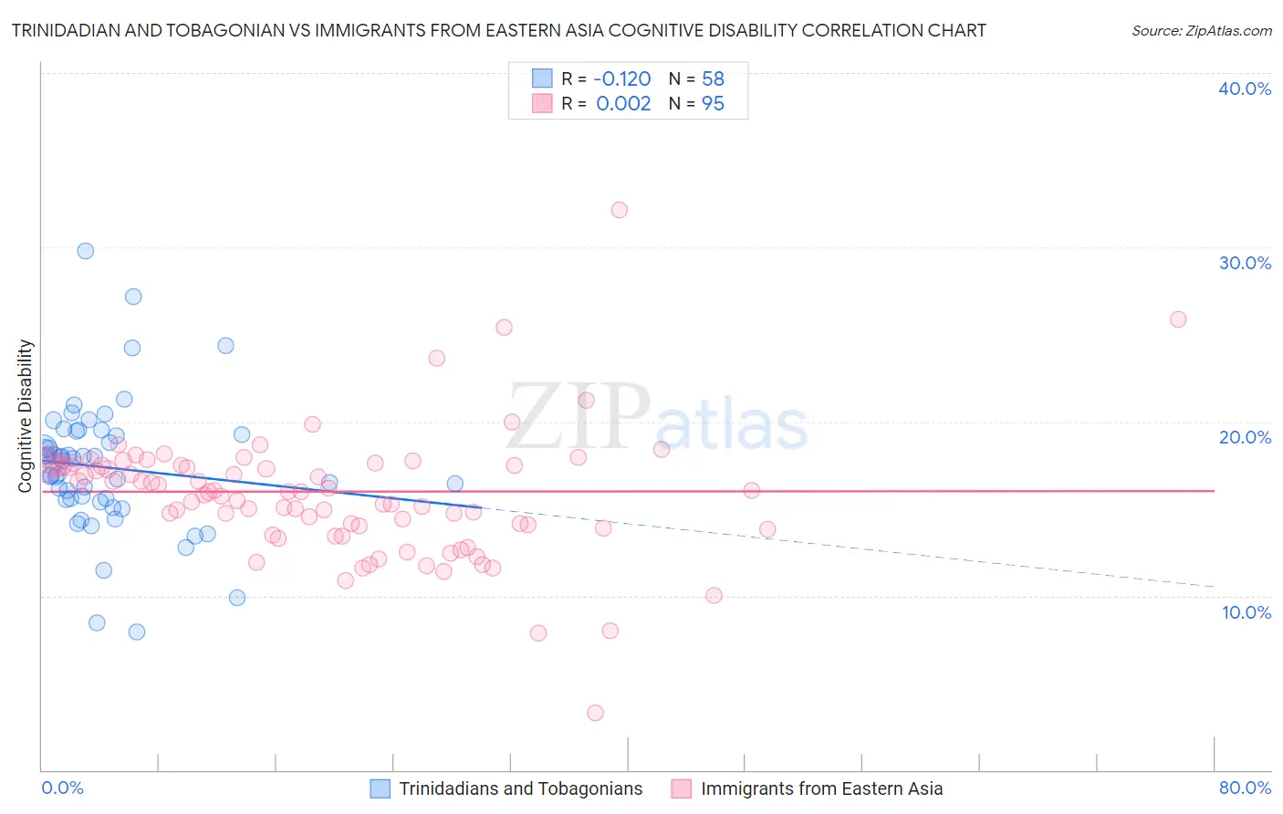 Trinidadian and Tobagonian vs Immigrants from Eastern Asia Cognitive Disability