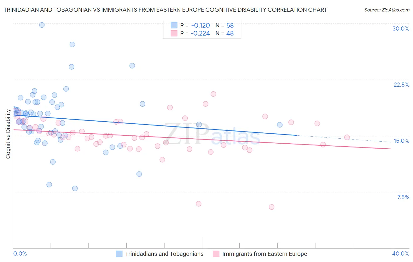 Trinidadian and Tobagonian vs Immigrants from Eastern Europe Cognitive Disability
