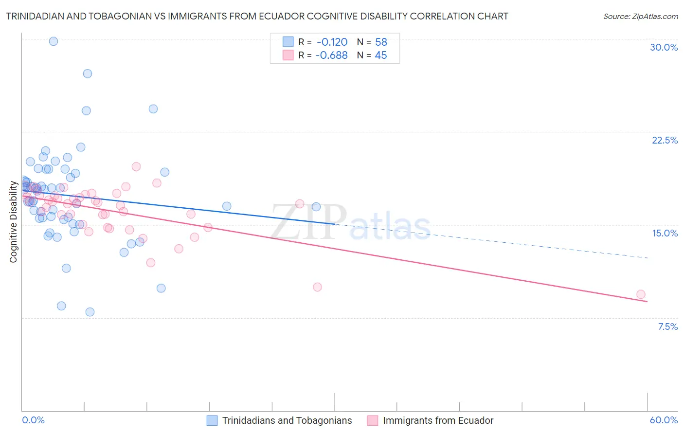 Trinidadian and Tobagonian vs Immigrants from Ecuador Cognitive Disability