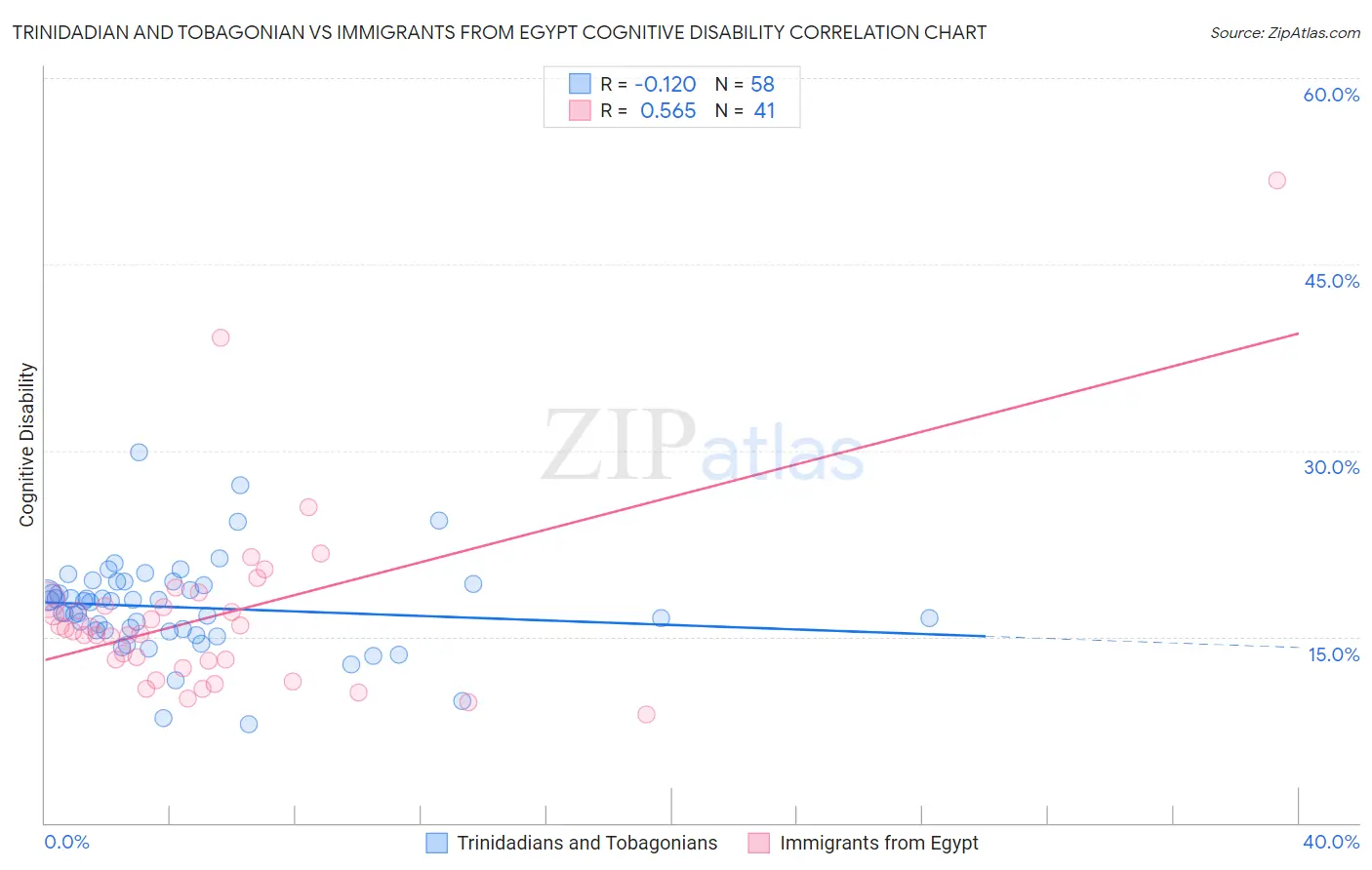 Trinidadian and Tobagonian vs Immigrants from Egypt Cognitive Disability