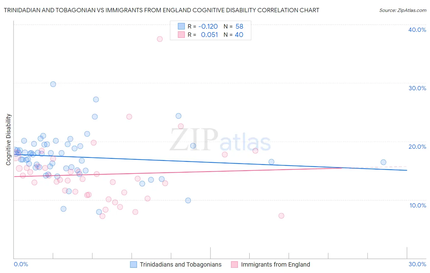 Trinidadian and Tobagonian vs Immigrants from England Cognitive Disability
