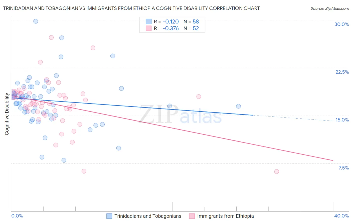 Trinidadian and Tobagonian vs Immigrants from Ethiopia Cognitive Disability