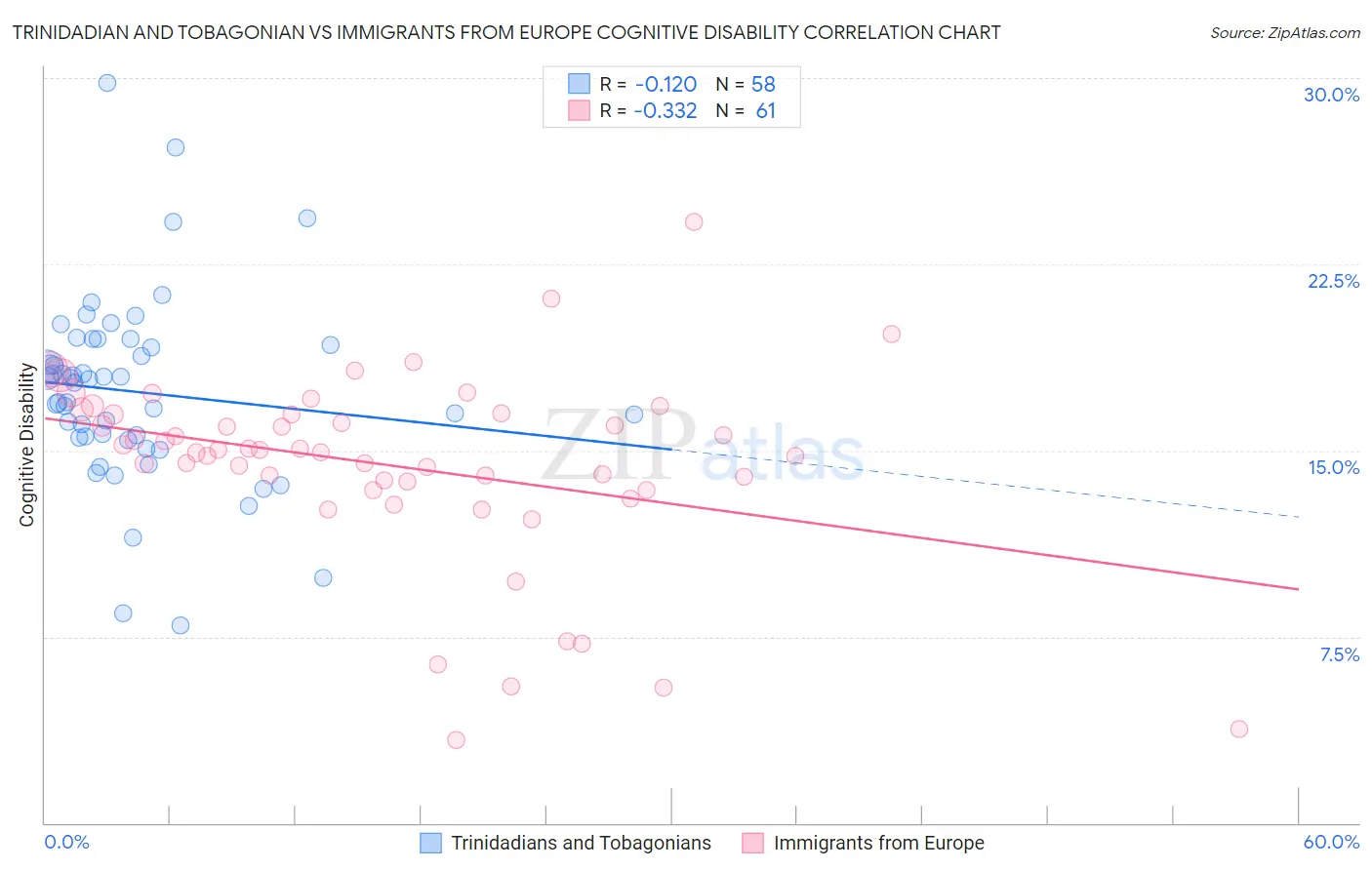 Trinidadian and Tobagonian vs Immigrants from Europe Cognitive Disability