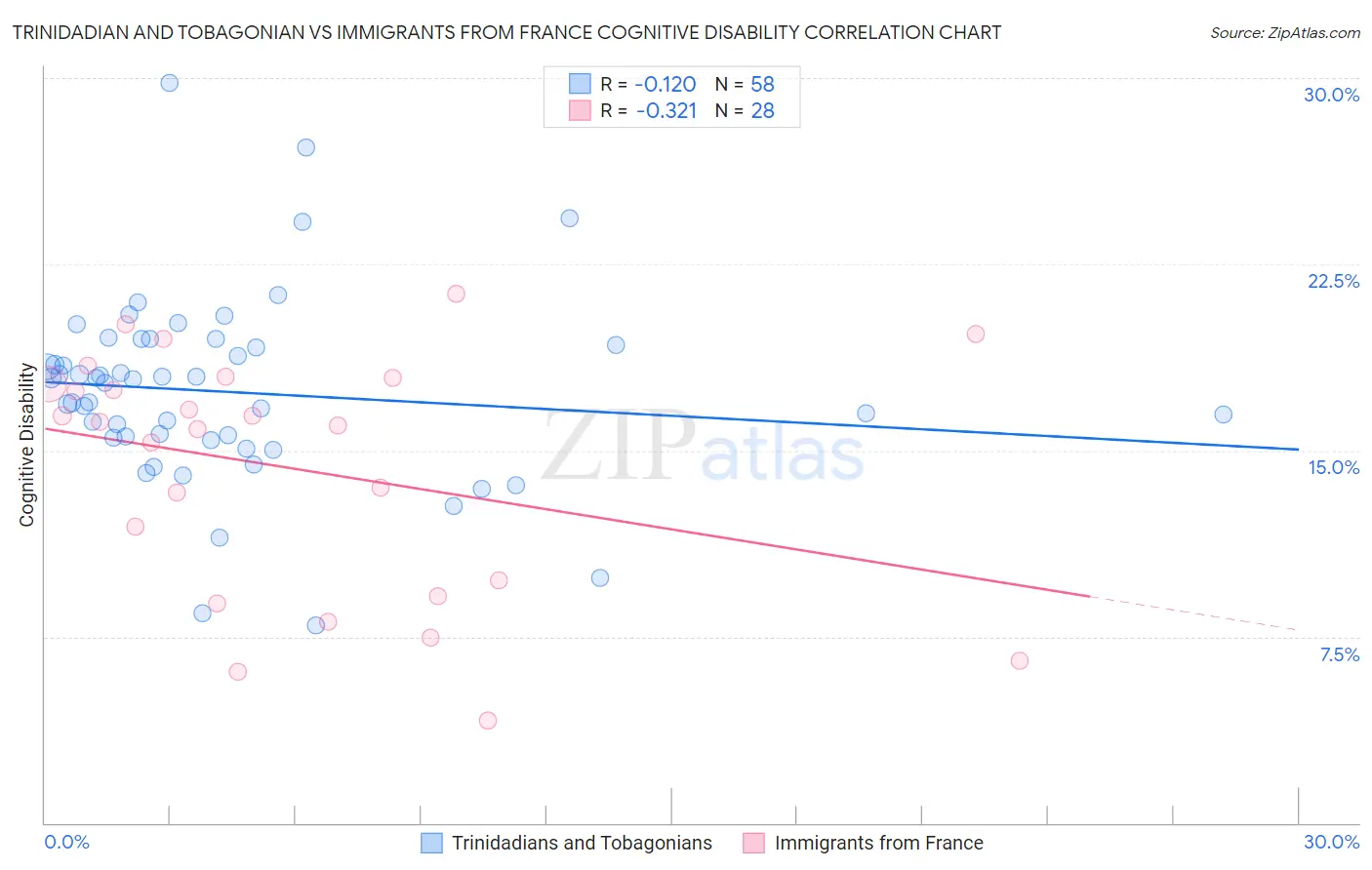 Trinidadian and Tobagonian vs Immigrants from France Cognitive Disability