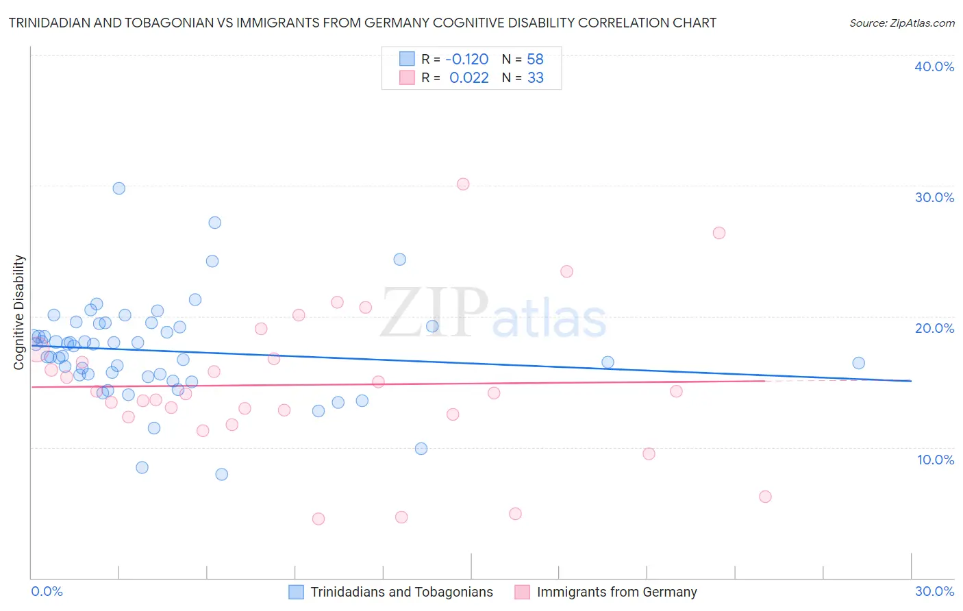 Trinidadian and Tobagonian vs Immigrants from Germany Cognitive Disability