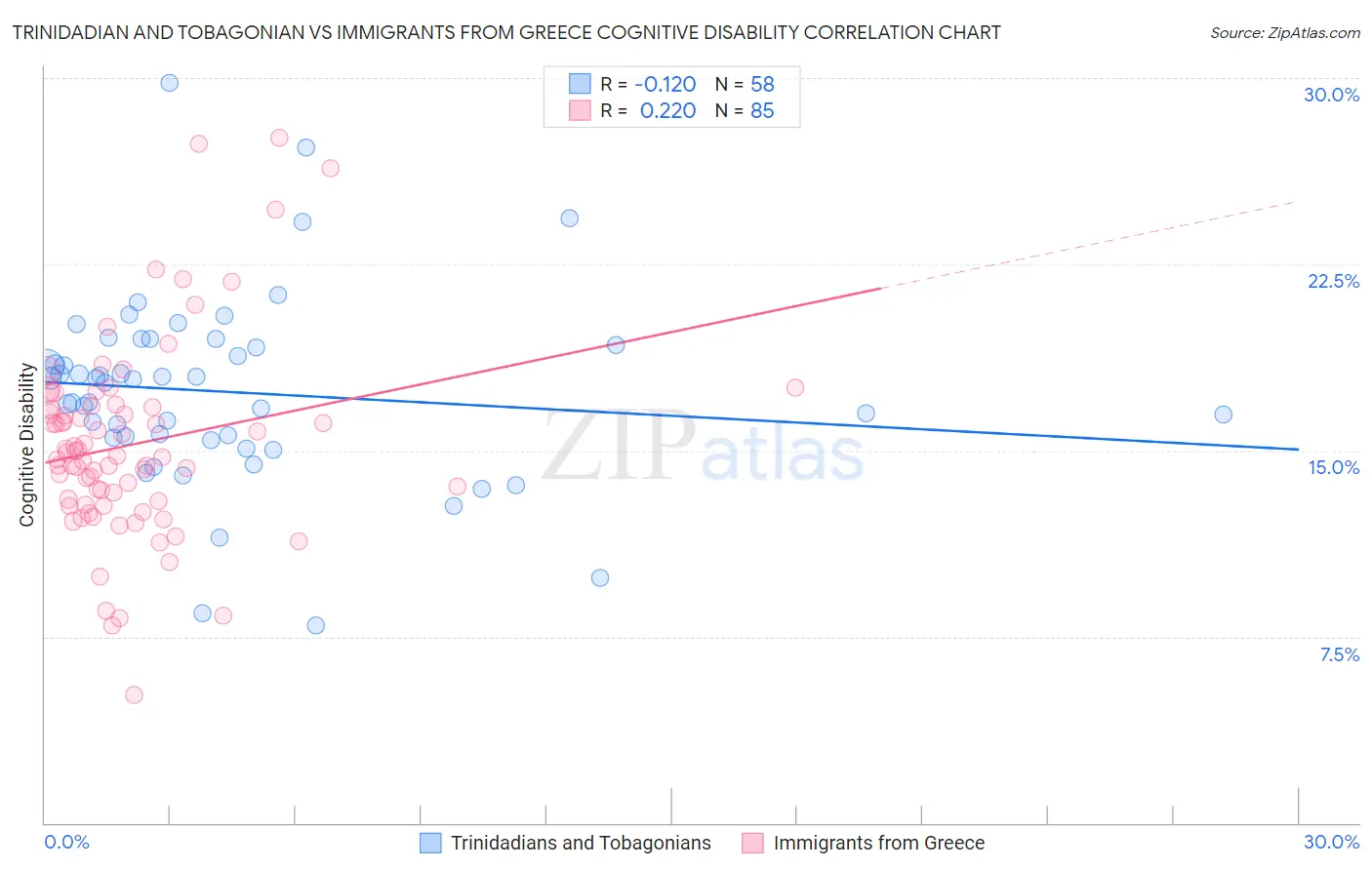 Trinidadian and Tobagonian vs Immigrants from Greece Cognitive Disability