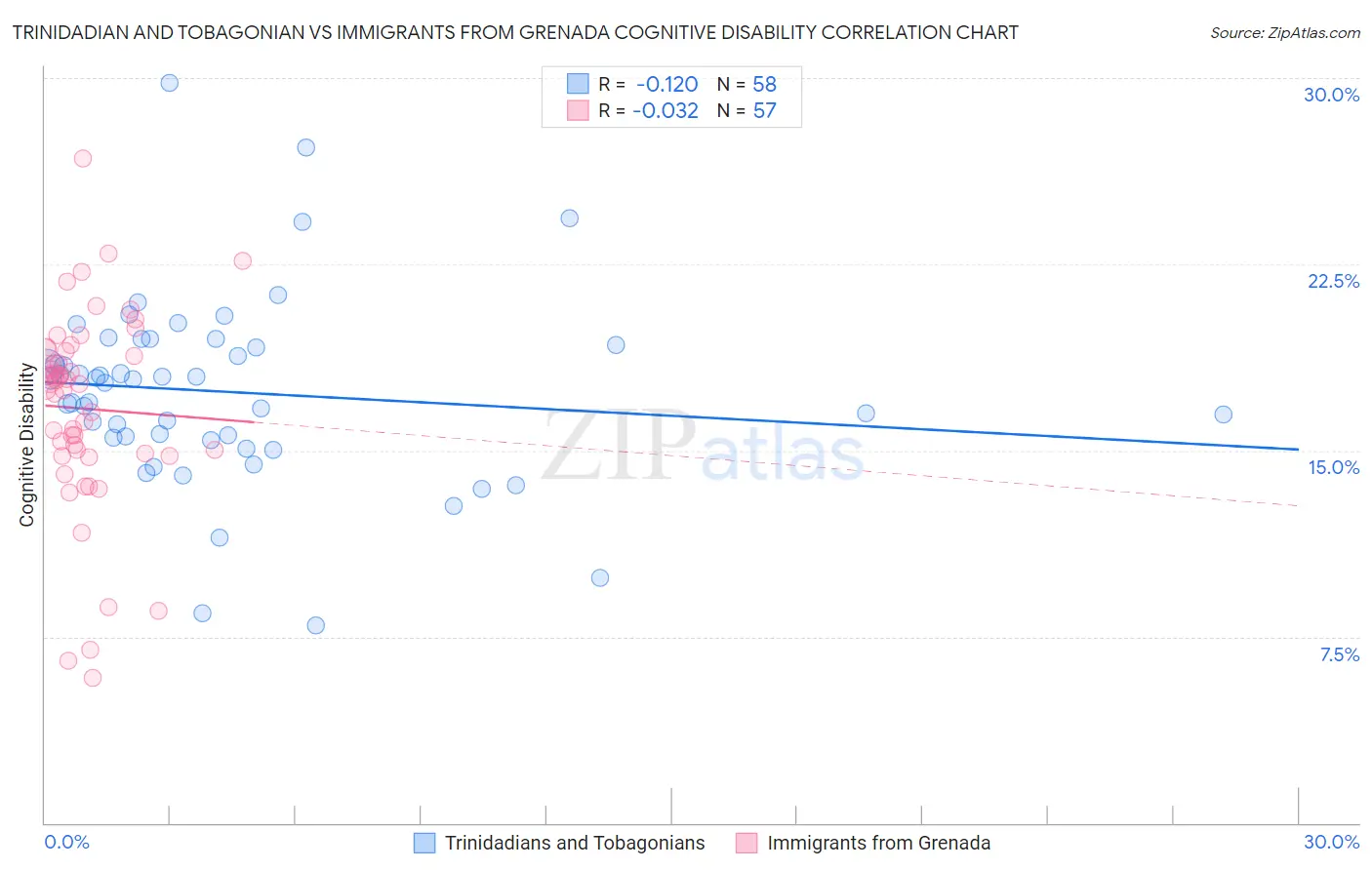 Trinidadian and Tobagonian vs Immigrants from Grenada Cognitive Disability