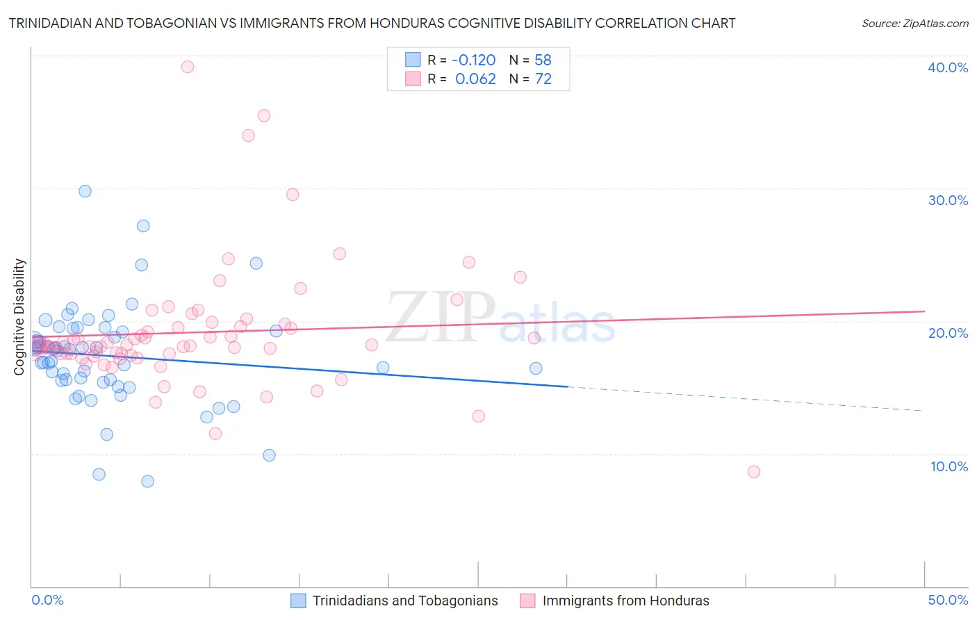 Trinidadian and Tobagonian vs Immigrants from Honduras Cognitive Disability