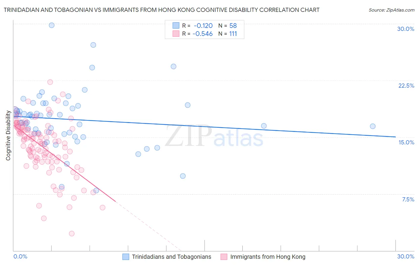 Trinidadian and Tobagonian vs Immigrants from Hong Kong Cognitive Disability