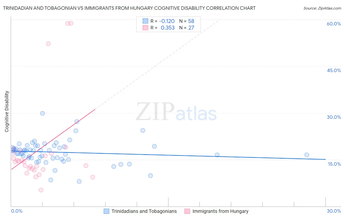 Trinidadian and Tobagonian vs Immigrants from Hungary Cognitive Disability