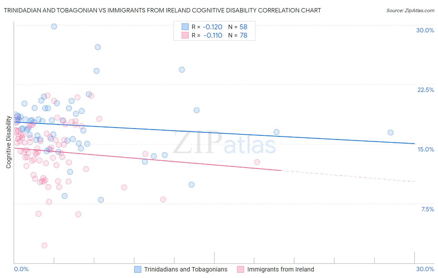 Trinidadian and Tobagonian vs Immigrants from Ireland Cognitive Disability