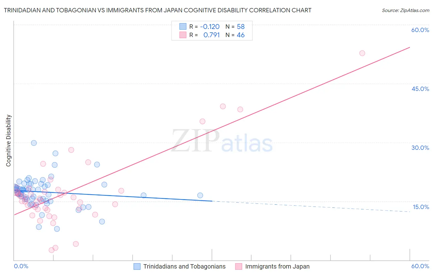 Trinidadian and Tobagonian vs Immigrants from Japan Cognitive Disability