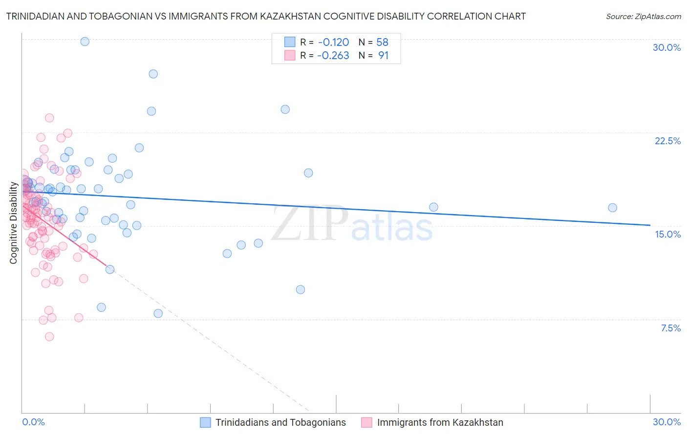 Trinidadian and Tobagonian vs Immigrants from Kazakhstan Cognitive Disability