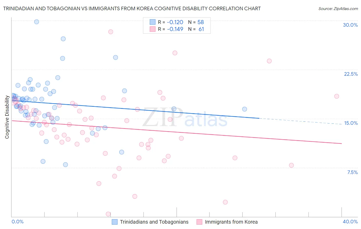 Trinidadian and Tobagonian vs Immigrants from Korea Cognitive Disability
