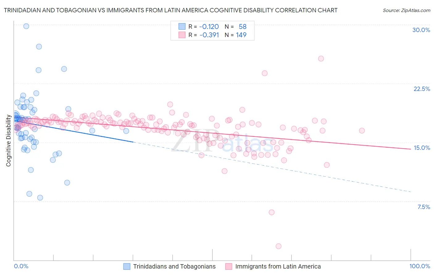 Trinidadian and Tobagonian vs Immigrants from Latin America Cognitive Disability