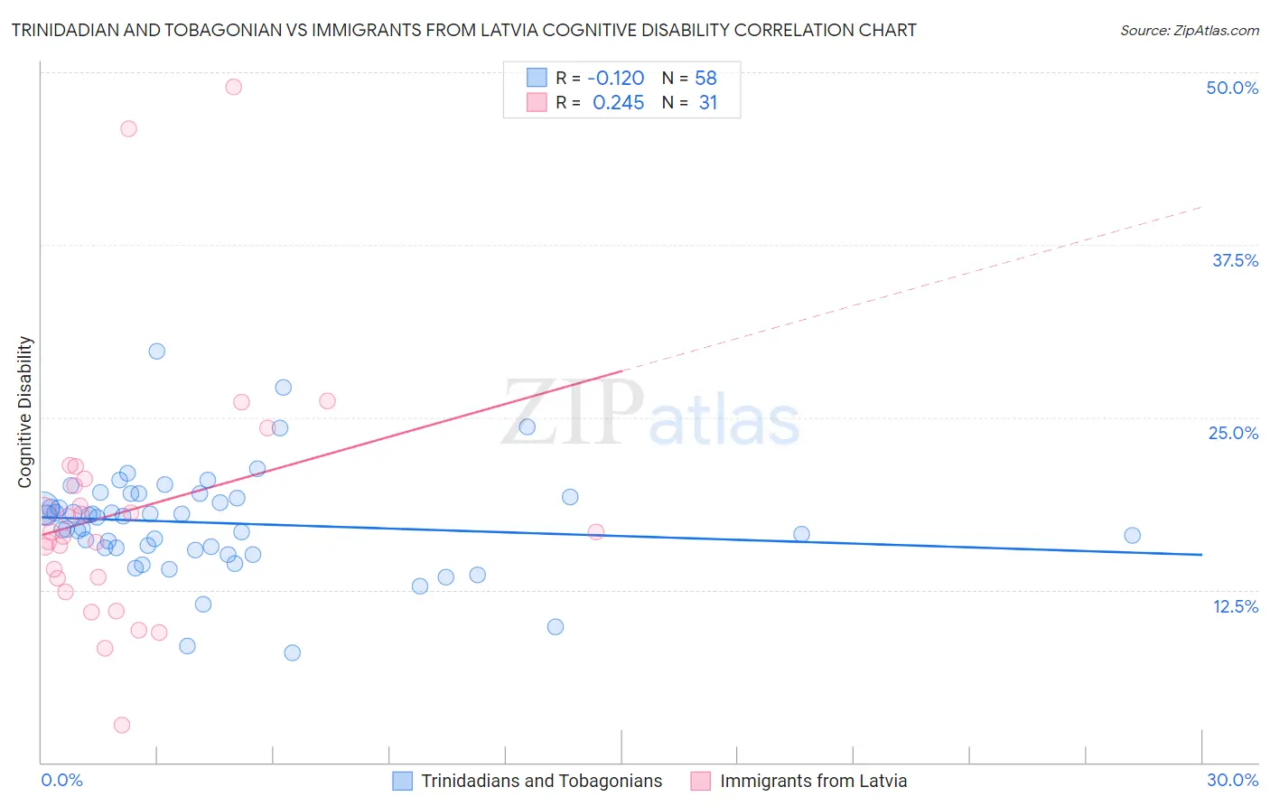 Trinidadian and Tobagonian vs Immigrants from Latvia Cognitive Disability