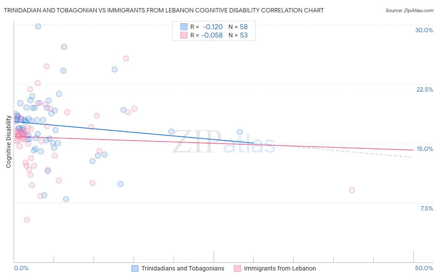 Trinidadian and Tobagonian vs Immigrants from Lebanon Cognitive Disability