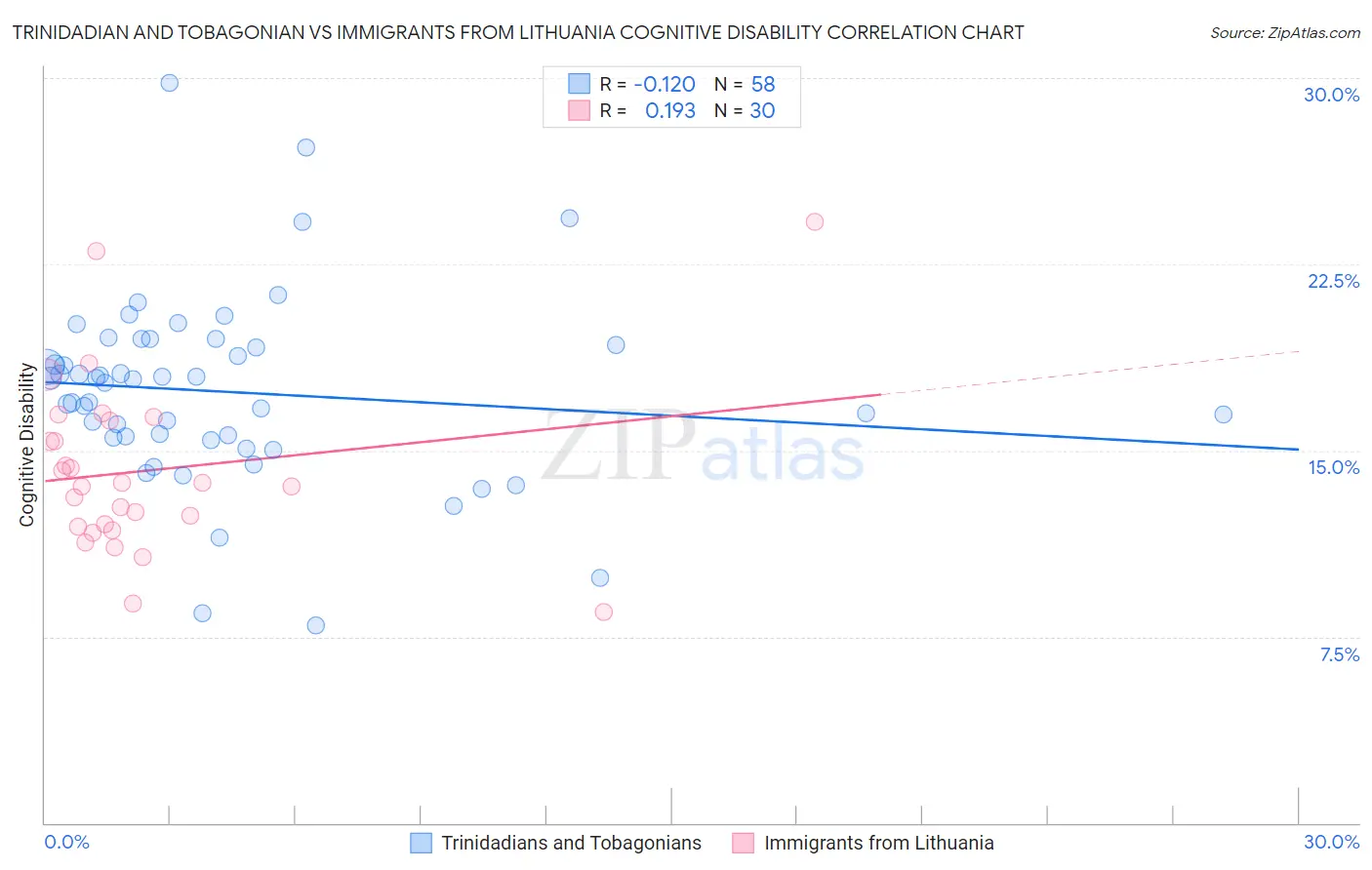Trinidadian and Tobagonian vs Immigrants from Lithuania Cognitive Disability