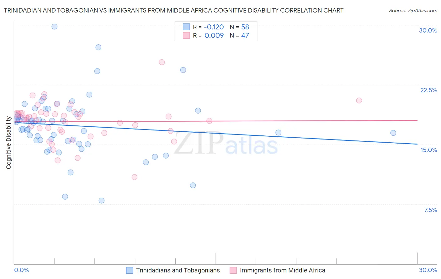 Trinidadian and Tobagonian vs Immigrants from Middle Africa Cognitive Disability