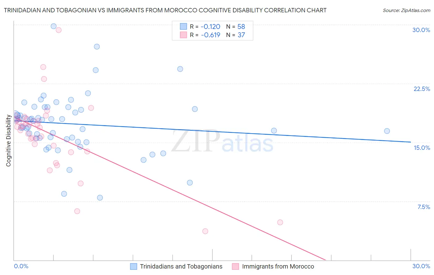 Trinidadian and Tobagonian vs Immigrants from Morocco Cognitive Disability