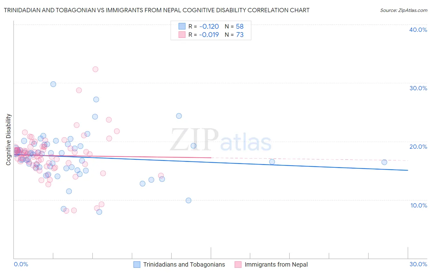 Trinidadian and Tobagonian vs Immigrants from Nepal Cognitive Disability