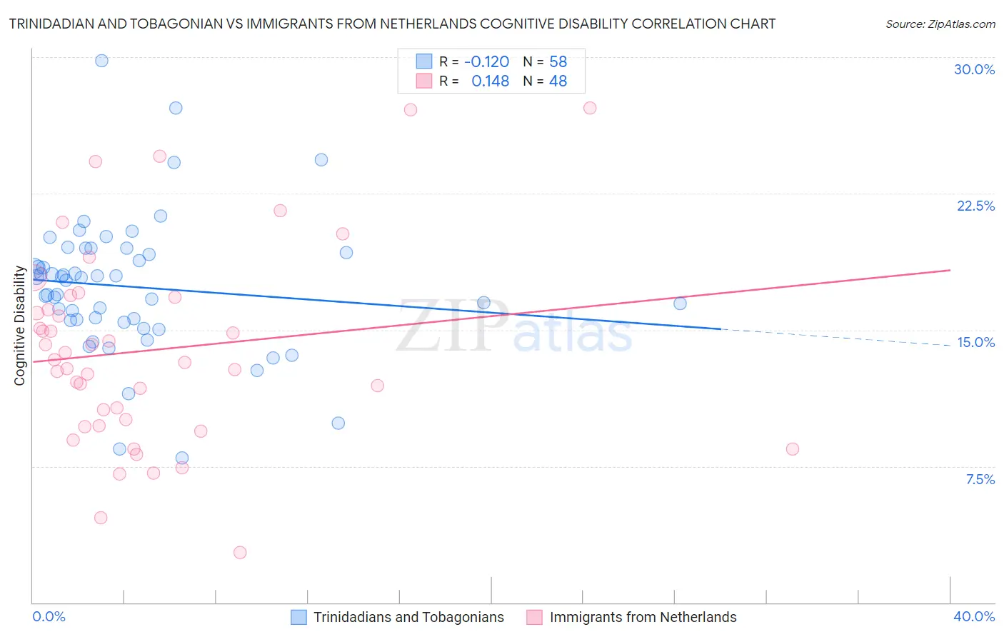 Trinidadian and Tobagonian vs Immigrants from Netherlands Cognitive Disability